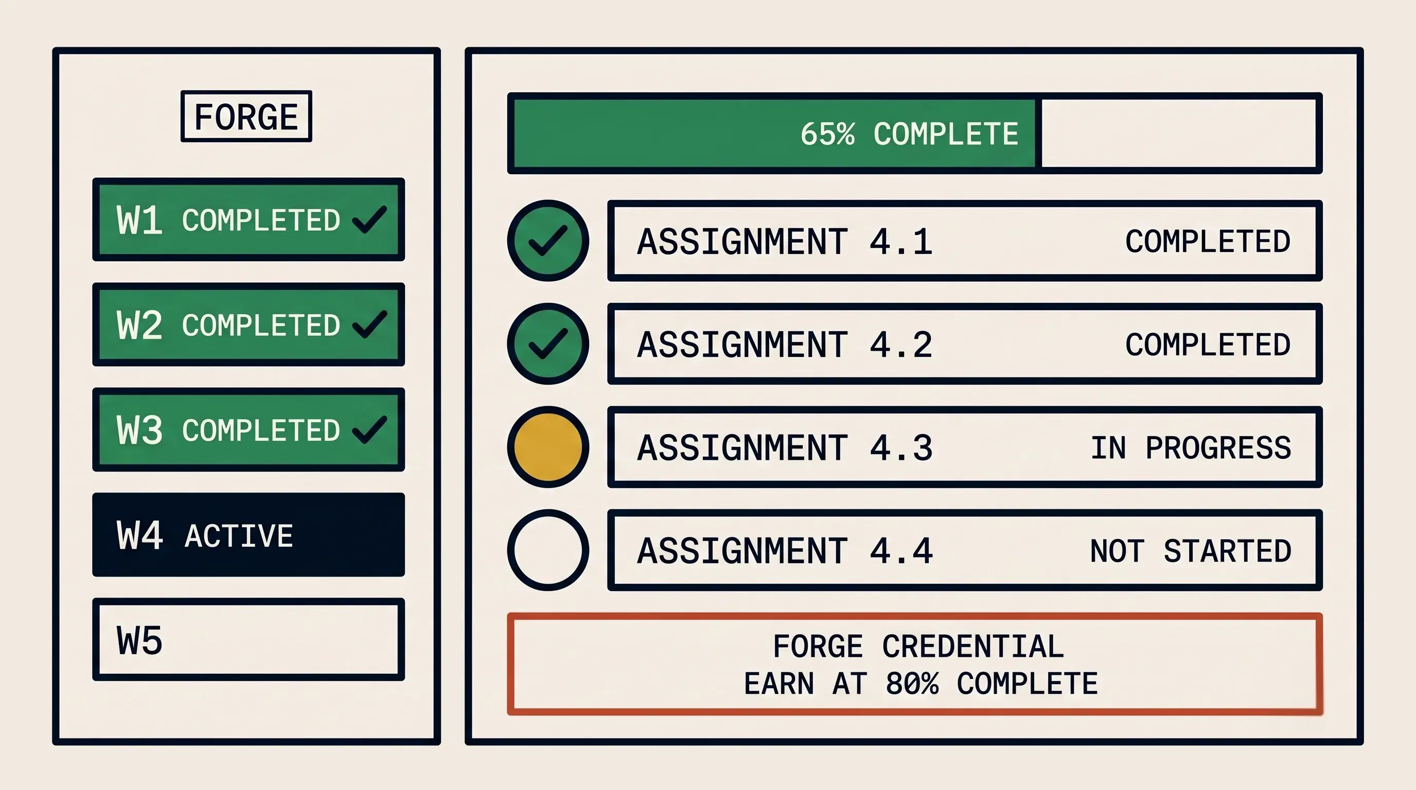 Mule AI Forge progress dashboard showing WEEK 1 to 5 with active WEEK 3, completion checkmarks and a circular progress gauge