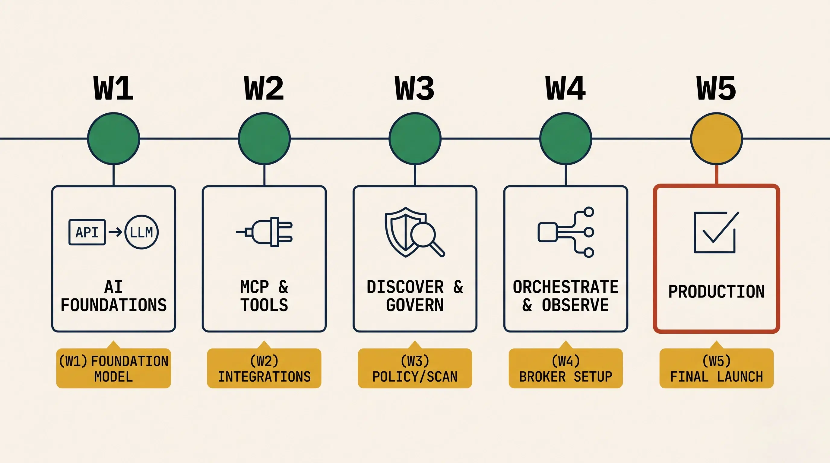 Technical schematic timeline showing horizontal path of WEEK 1 to WEEK 5 for Mule AI Forge progression